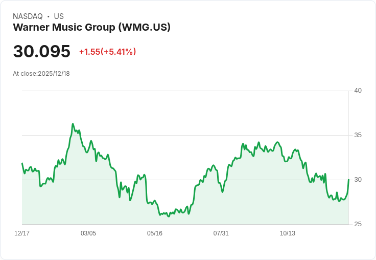 【22:45 即時新聞】Warner Music Group(WMG)大漲5.1%,技術面強勢突破均線
