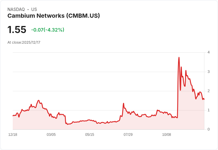 Cambium Networks 財務長約翰·瓦爾德朗辭職,成功符合納斯達克最低出價要求!