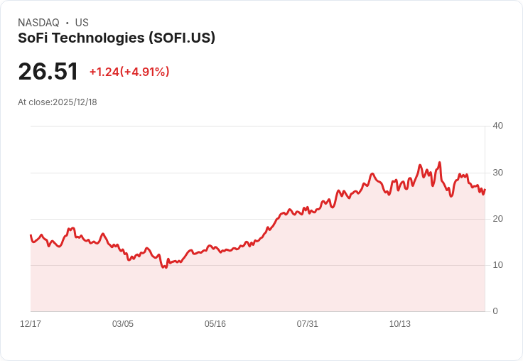 【22:31 即時新聞】SoFi Technologies (SOFI) 強勢大漲5％　法人預期持續高成長推升股價