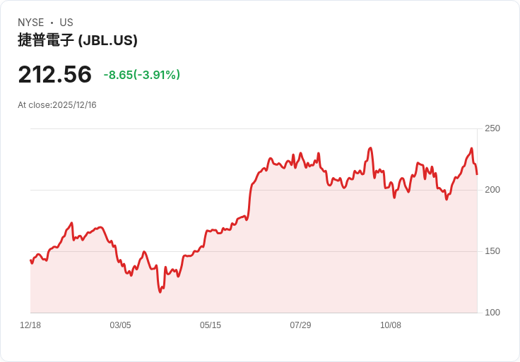 Jabil 預測 2026 財年營收達 324 億美元，AI 成長驅動力強勁，加碼收購 Hanley Energy