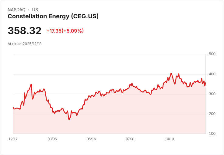 【23:15 即時新聞】Constellation Energy (CEG) 大漲5％，獲AI企業長約與併購題材加持