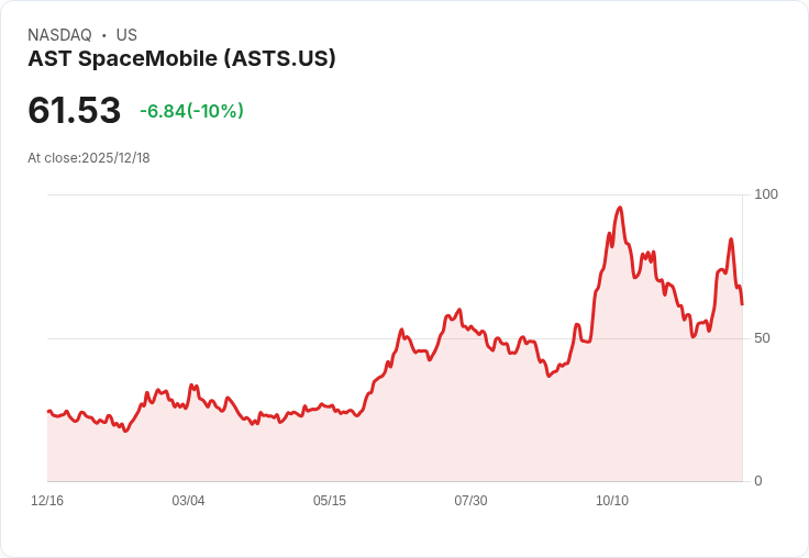 【04:29 即時新聞】AST SpaceMobile(ASTS)重挫10％ 技術指標轉弱引發賣壓