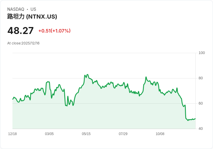 Nutanix宣佈3億美元加速回購計畫,股價應聲上漲5%!