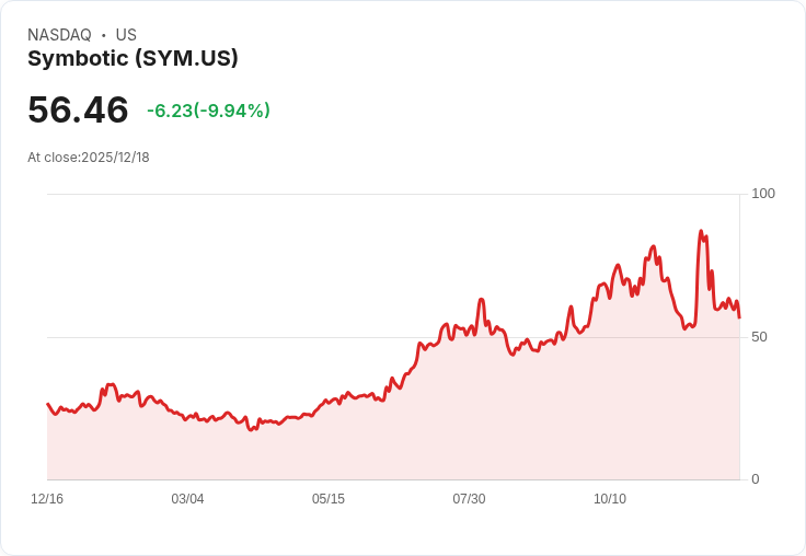 【04:35 即時新聞】Symbotic(SYM)大跌10%:主力高檔獲利了結及高階主管減持引市場回檔