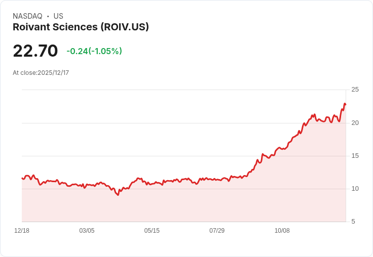 Roivant Sciences 3500萬美元增持 Immunovant，投資者該不該跟進？