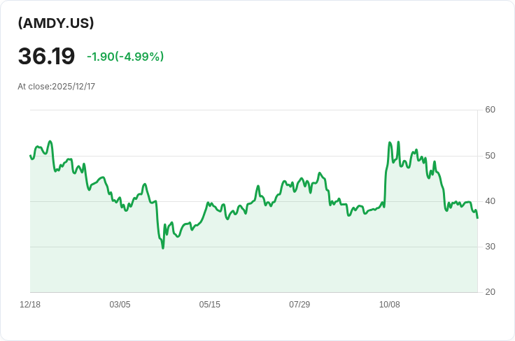 YieldMax™ AMD選擇權收益策略ETF宣佈每股$0.4273的股息，投資者注意！