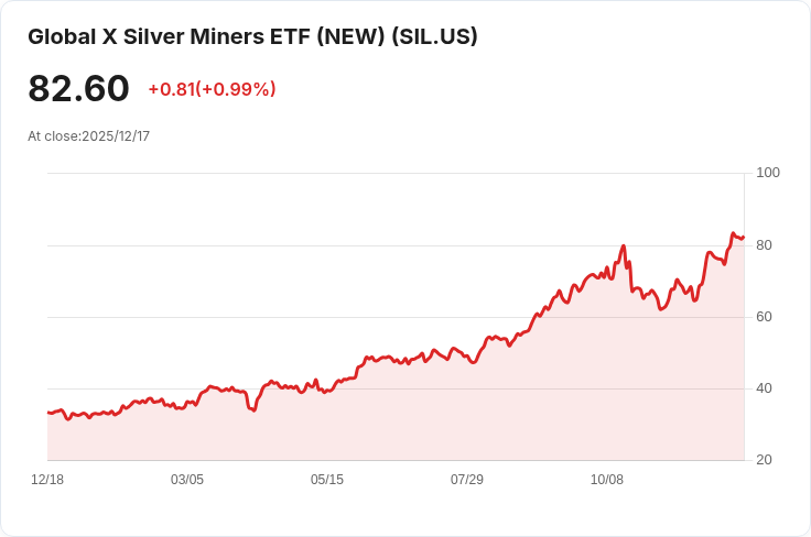 銀礦ETF SIL 2025年狂飆158％，超越標普500指數140點，銀價突破60美元！