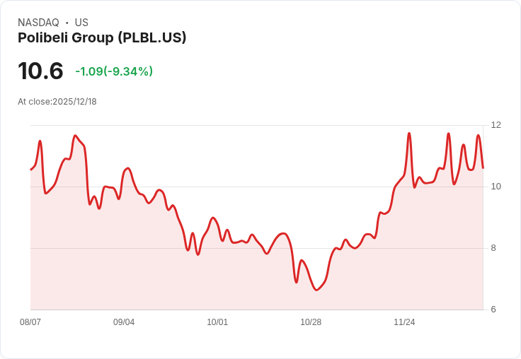 【03:44 即時新聞】Polibeli Group(PLBL)盤中重挫9.34％：短線技術面乏力跌破月線支撐