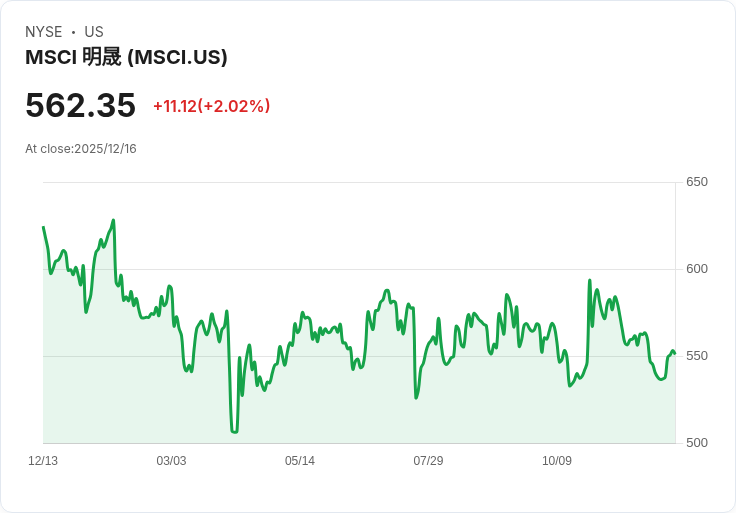 金融科技新局：美股多元輪動，MSCI與FactSet獲資深基金經理人青睞