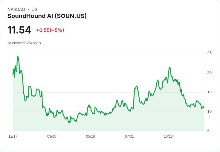 【23:46 即時新聞】SoundHound AI (SOUN) 大漲5% 技術指標強勢轉多