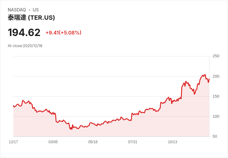 【22:31 即時新聞】Teradyne (TER) 強勢反彈收漲5.08％，MACD及均線多頭格局推升股價