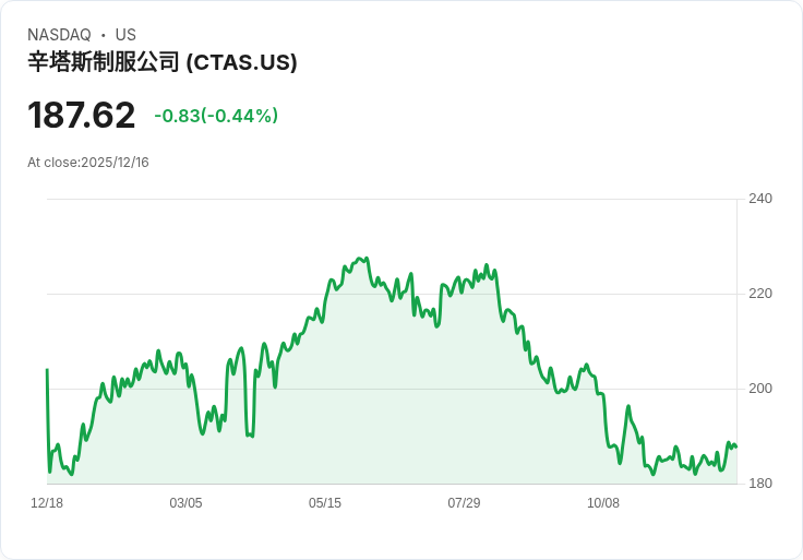 Cintas 第二季財報即將揭曉！市場預測盈利成長10.1％