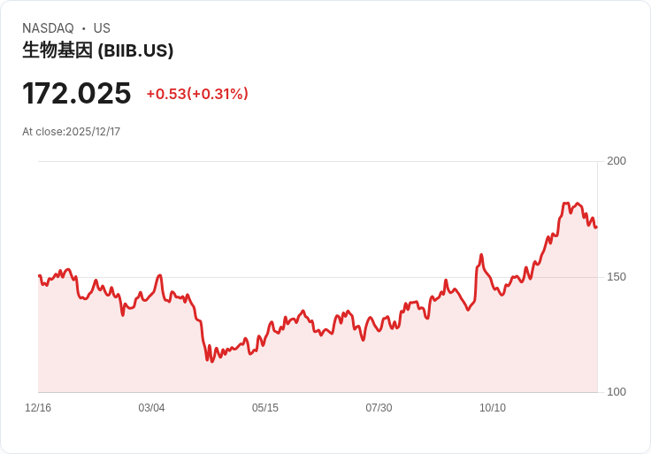 生技巨頭動盪:重磅新藥進展與壓力夾擊投資信心