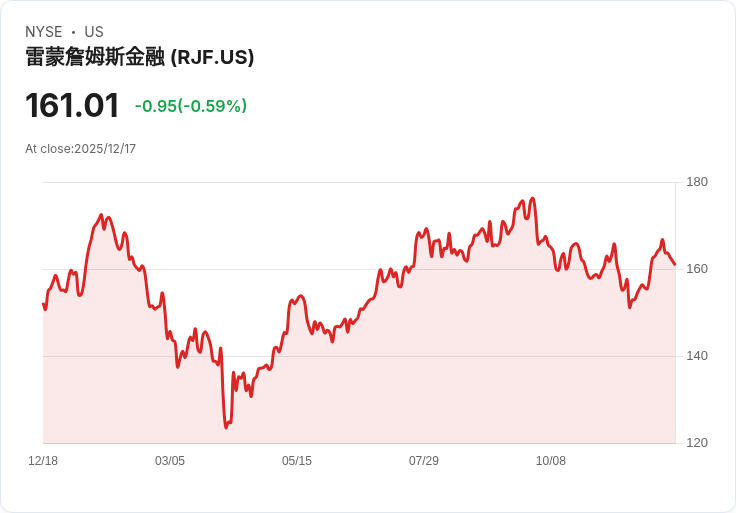 雷蒙德·詹姆斯金融客戶管理資產創新高,11月增長1%達177萬億!