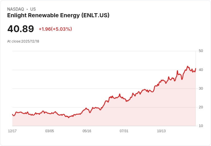 【22:37 即時新聞】Enlight Renewable Energy(ENLT)急漲5.03％，MACD持續收斂，動能強勁突破均線