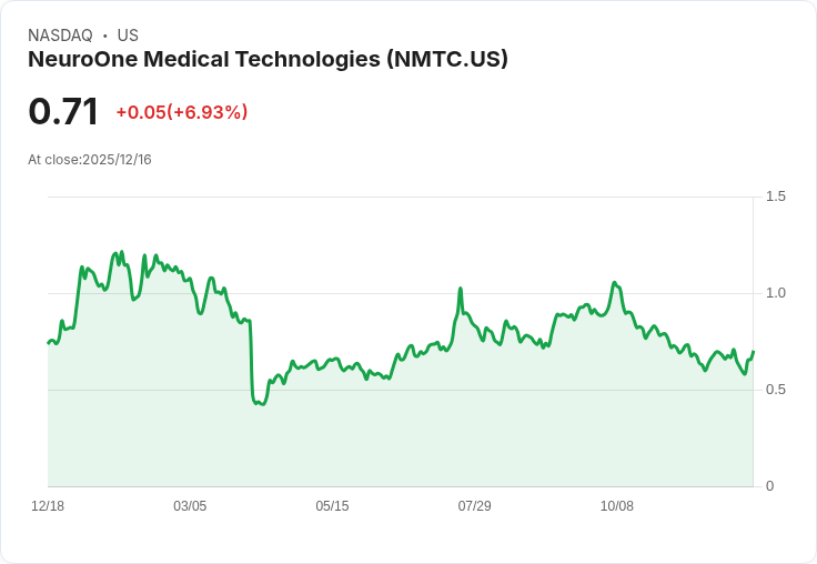 NeuroOne 醫療科技公司 Q4 營收激增907％，2026年藥物傳遞商業化計畫啟動！