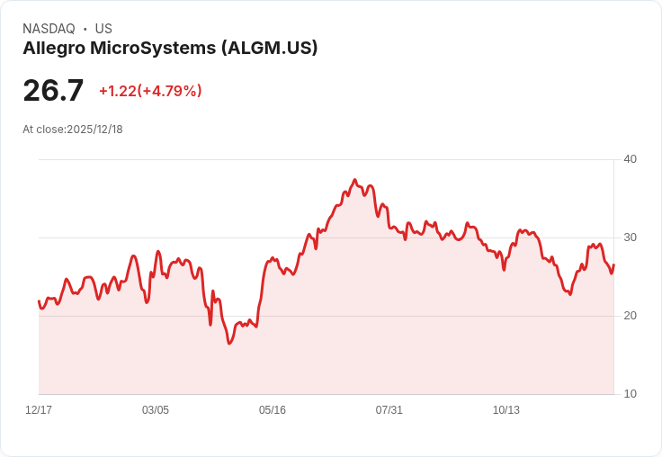 【23:04 即時新聞】Allegro MicroSystems(ALGM) 大漲5％，市場短線技術指標強勁反彈