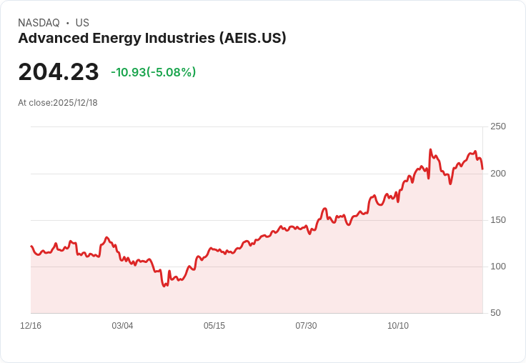 【02:52 即時新聞】Advanced Energy Industries(AEIS)下跌5％　Quant評等持續「持有」未見新利多