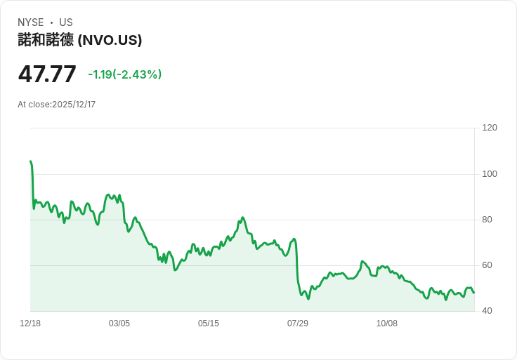 UBS重申對Novo Nordisk A/S (NVO)的中立評級，儘管Wegovy劑量進展引人注目