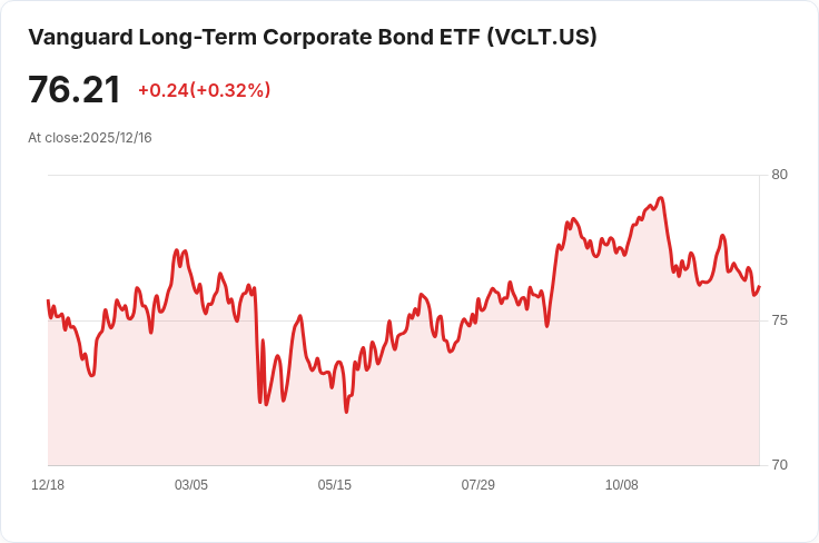 Vanguard長期公司債ETF宣佈每月發放$0.3492股息，收益率達5.69％！