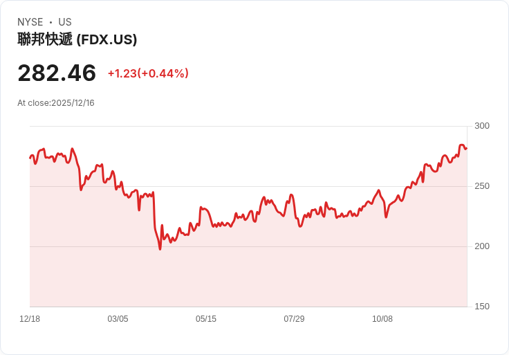 FedEx第二季財報即將揭曉，華爾街預期成長乏力！