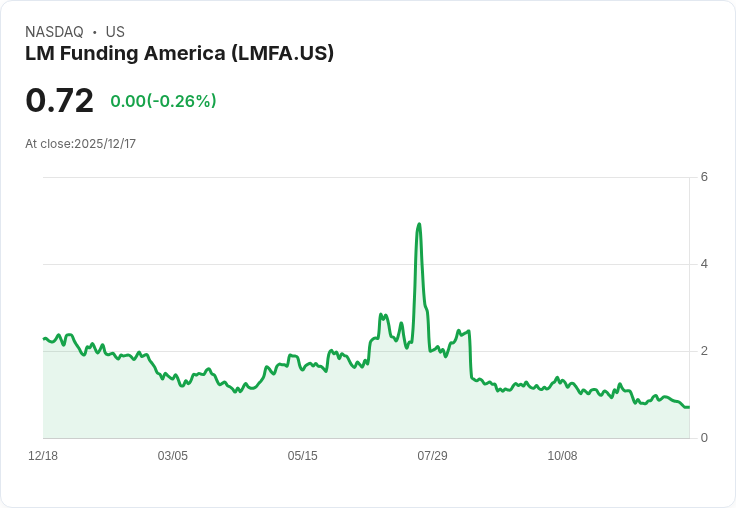 LM Funding America於奧克拉荷馬州挖礦場新增35 PH/s,顯著提升位元幣產能!