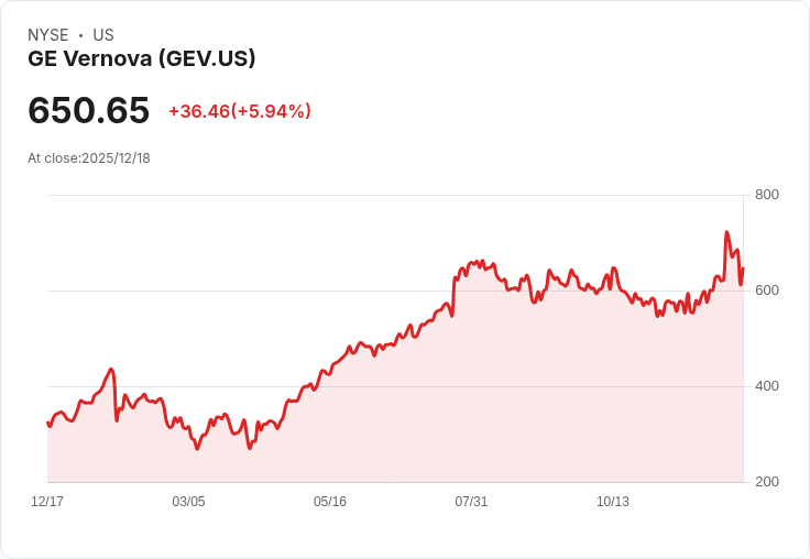 【22:30 即時新聞】GE Vernova (GEV) 大漲5.71%/Evercore看好電力成長+回購利多激勵