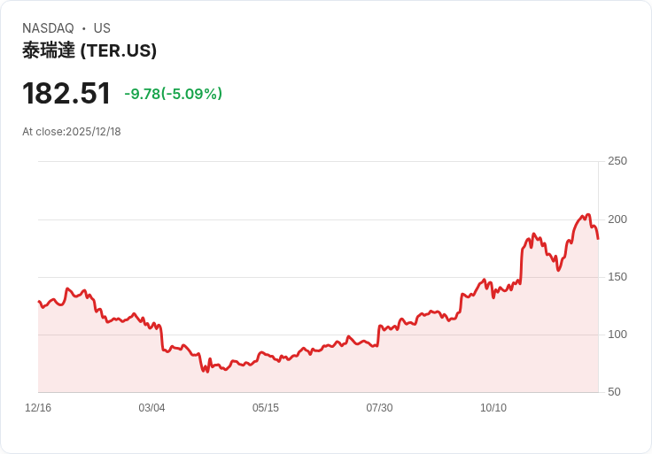 【03:50 即時新聞】Teradyne (TER) 下跌5.09％ 技術面出現轉弱訊號
