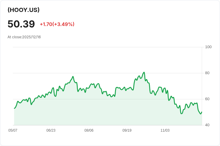YieldMax HOOD選擇權收益策略ETF宣佈每週派息$0.4252,投資人該如何因應?