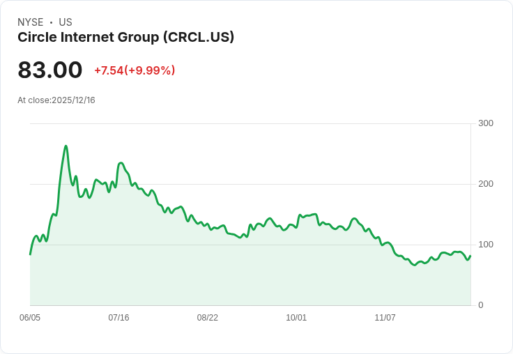 Circle Internet (CRCL) 暴漲10％！Visa 宣佈支援 USDC 穩定幣交易