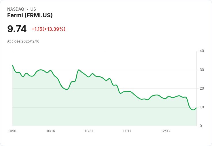 Fermi (FRMI) 股價暴漲13％！AI內容資金迴流引發投資熱潮