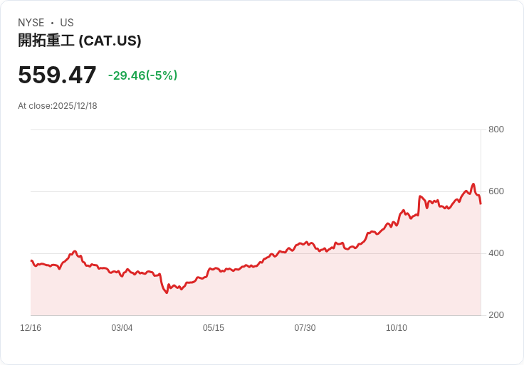 【00:30 即時新聞】Caterpillar(CAT)盤中急跌5.04％ 技術指標回落動能轉弱