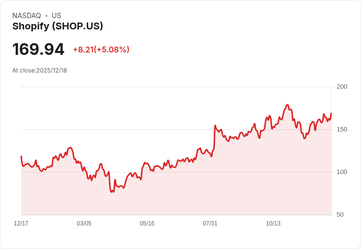 【22:31 即時新聞】Shopify (SHOP)大漲5.1%|業績及國際拓展助攻