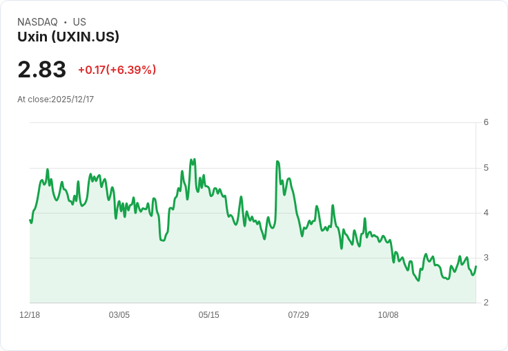 Uxin第三季營收飆升76.8%,展望Q4交易量將突破18500輛!
