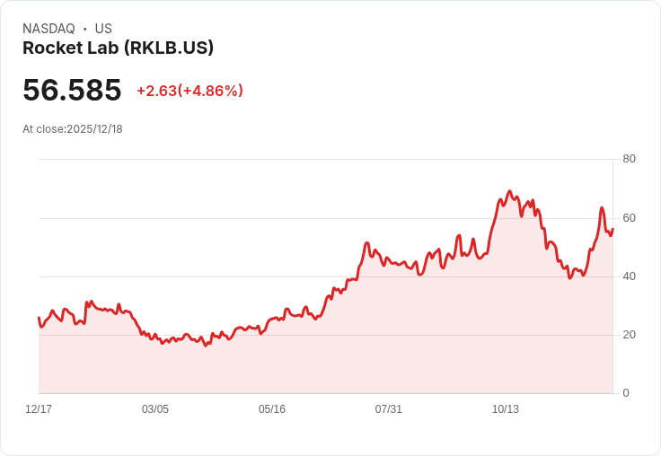 【22:30 即時新聞】Rocket Lab (RKLB)大漲5.0％！受SpaceX IPO與美軍任務加持