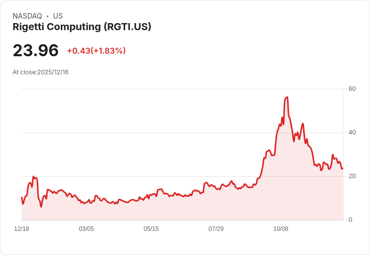 Rigetti Computing股價下滑超過50％，現在是最佳買入時機嗎？