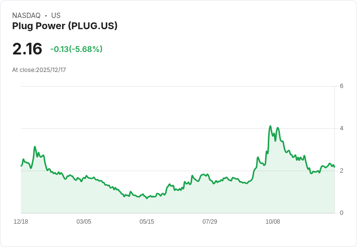 Plug Power新任CEO誓言2028年實現盈利，真有可能嗎？