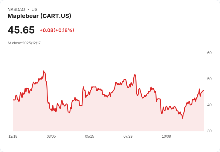 Instacart股價重挫7%!FTC調查AI定價工具引發關注