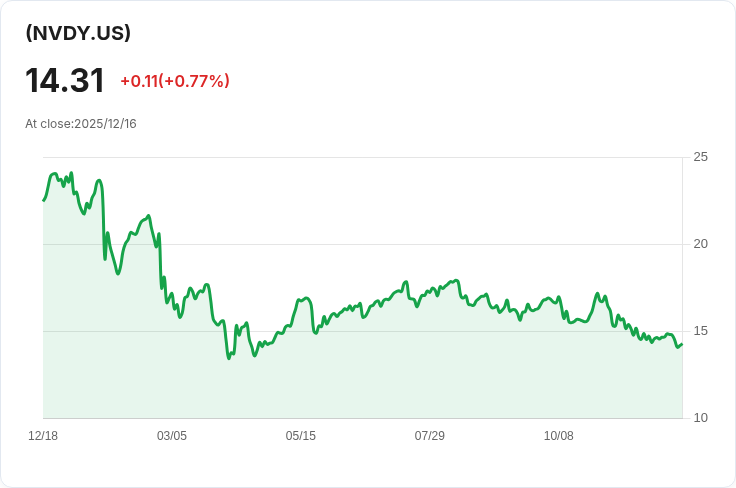 YieldMax™ NVDA選擇權收益策略ETF宣佈每股派息0.1174美元，投資者注意！