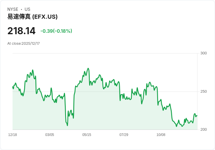 Equifax 2025下半年獲27項新專利 加速AI策略佈局！