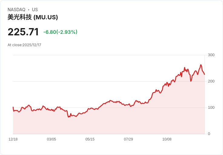 美光科技NAND收入年增22%!市場熱度持續攀升