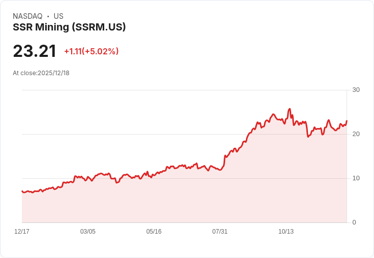 【23:02 即時新聞】SSR Mining（SSRM）盤中勁揚5％ 技術指標強化多頭動能