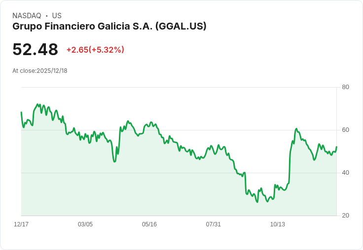 【23:42 即時新聞】Grupo Financiero Galicia (GGAL) +5.30％ 突顯拉美金融股資金回流