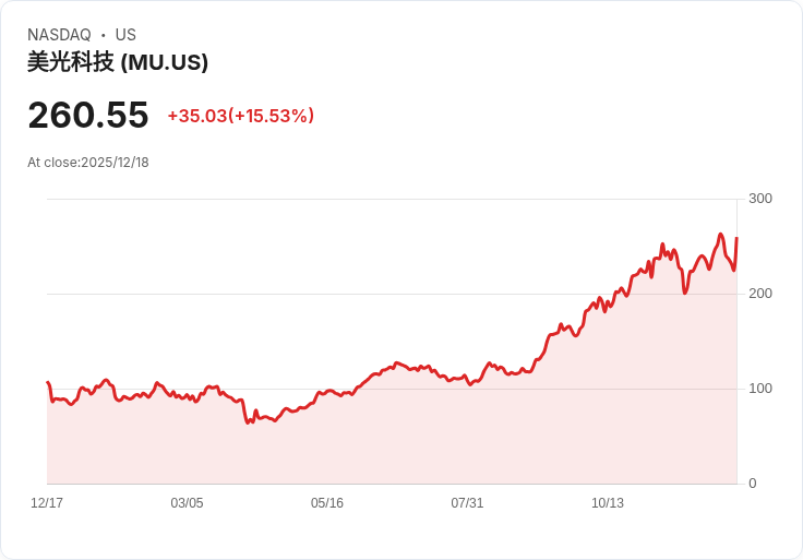 【22:33 即時新聞】Micron Technology (MU) 大漲 15%:Q1業績與展望全面超預期,AI需求點燃漲勢