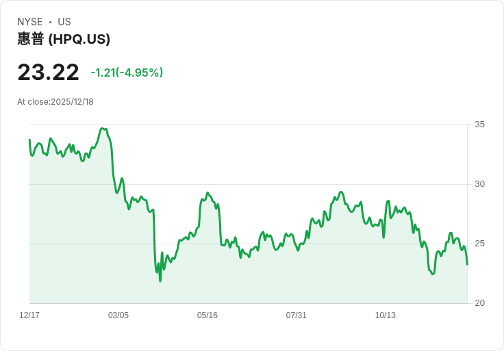 【22:35 即時新聞】HPQ 跌逾5% 技術面指標明顯轉弱