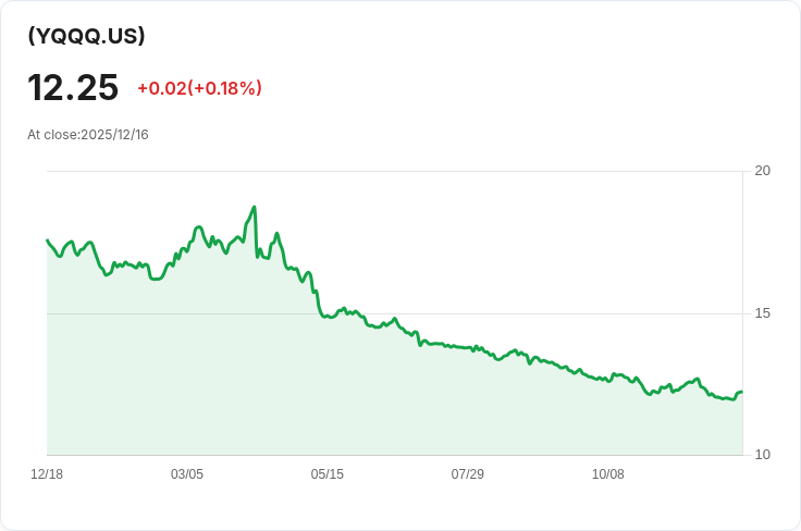 YieldMax短期N100選擇權收益策略ETF宣佈每股$0.055的週息，投資者注意！