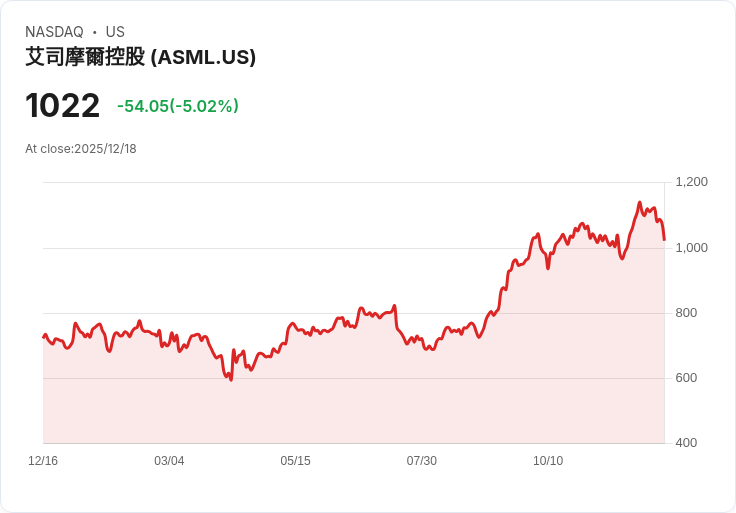 【01:50 即時新聞】ASML 跌 5％：評比文章偏向 TSMC 及估值壓力造成短線回調