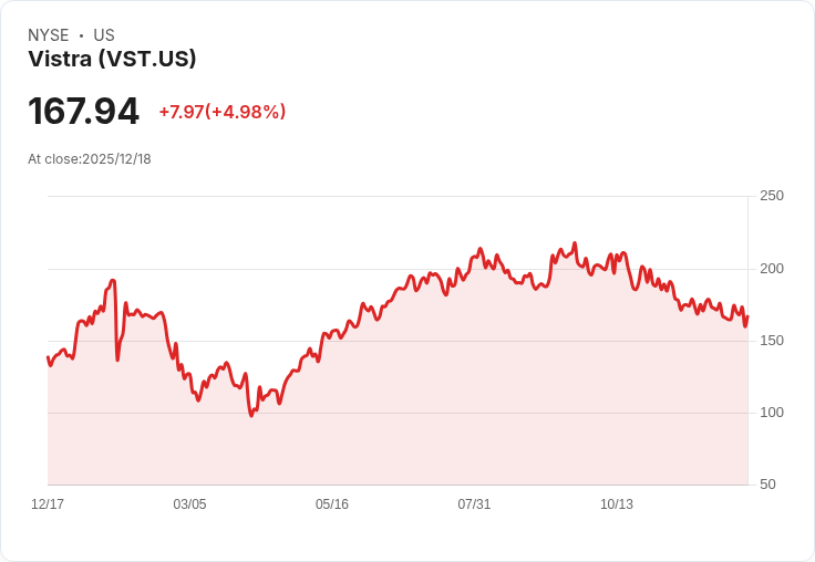 【23:22 即時新聞】Vistra (VST) 盤中勁揚 5% 技術指標翻多動能增強