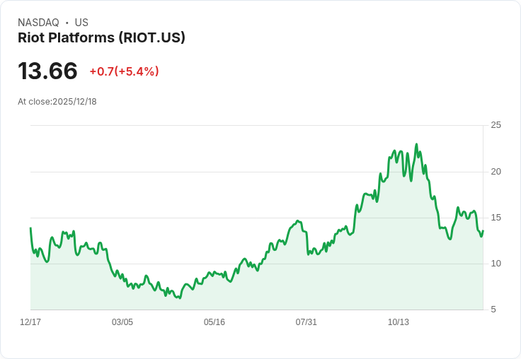 【22:31 即時新聞】Riot Platforms（RIOT）＋5.32％受空頭回補及融券減少提振