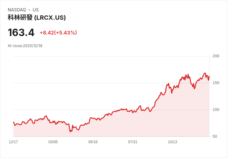 【22:30 即時新聞】Lam Research（LRCX）勁揚5.1％｜AI投資熱潮、設備銷售強勁助攻